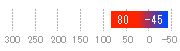 80度から-45度